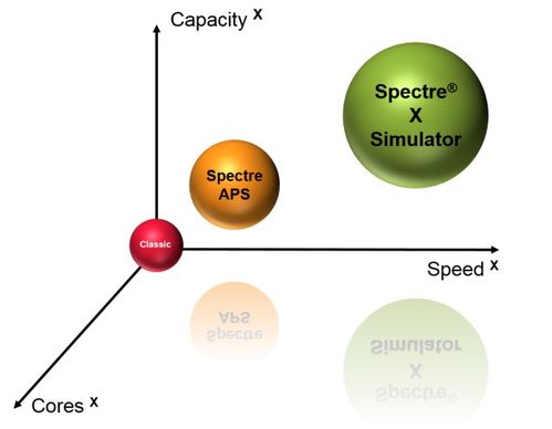 Cadence 推出 Spectre X 大規模并行電路仿真器，仿真速度提升超 10 倍，同時保持黃金精度